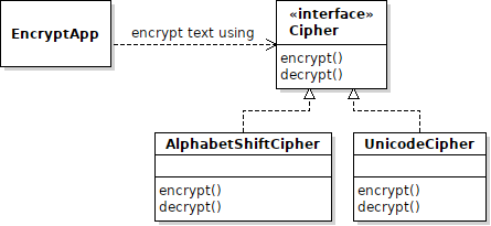 UML for Cipher Strategy