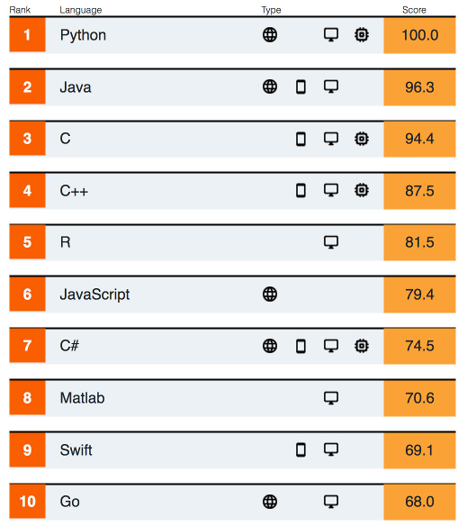 IEEE Language Rankings